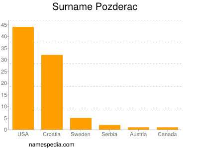 Surname Pozderac