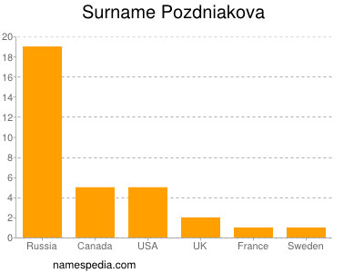 Surname Pozdniakova