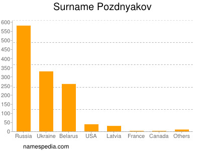 Surname Pozdnyakov