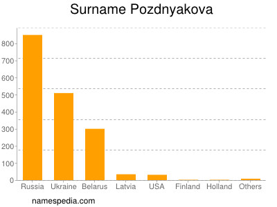 Surname Pozdnyakova