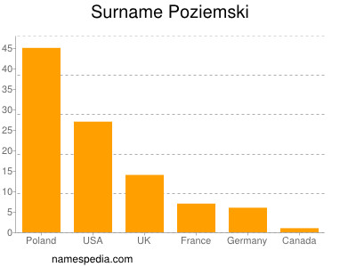 Surname Poziemski