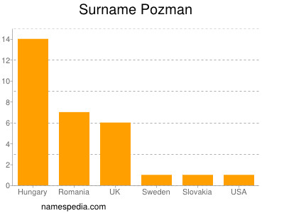 Surname Pozman