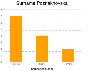 Surname Poznakhovska