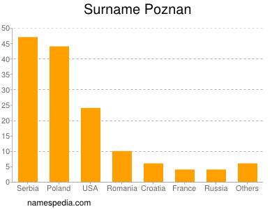 Surname Poznan