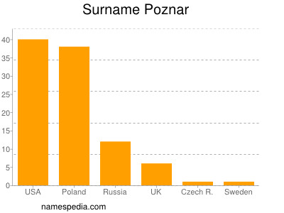Surname Poznar