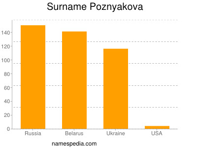 Surname Poznyakova