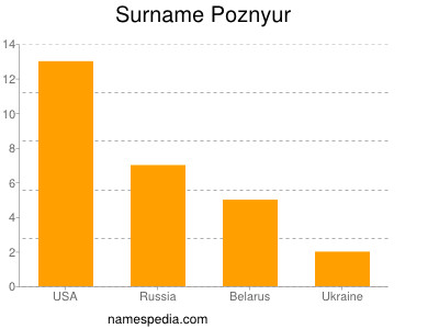 Familiennamen Poznyur