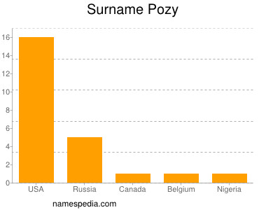 Surname Pozy