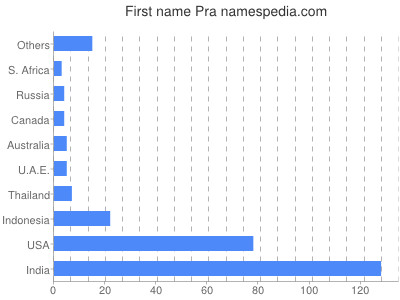 Given name Pra