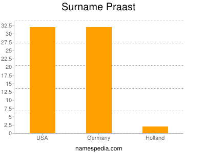 Familiennamen Praast