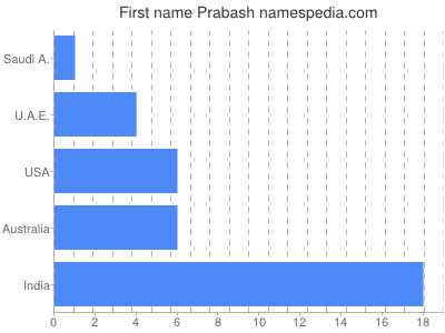 Given name Prabash