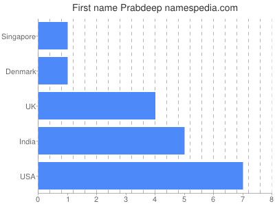 Given name Prabdeep