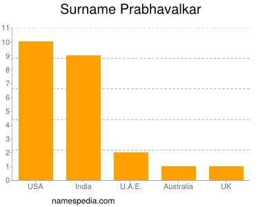 Surname Prabhavalkar