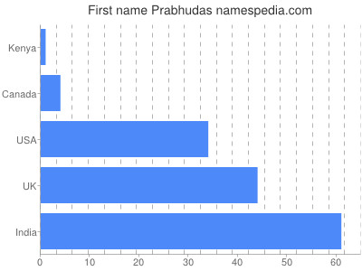 Given name Prabhudas
