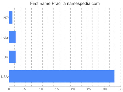Given name Pracilla