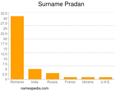 Surname Pradan