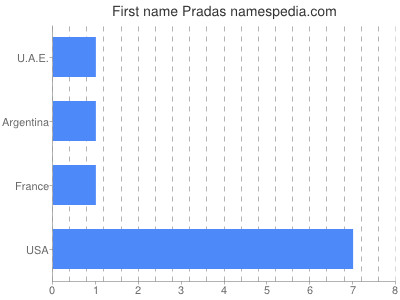 Given name Pradas