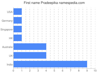 Given name Pradeepika