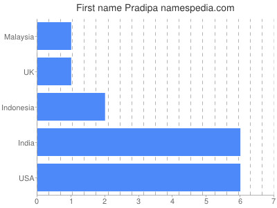 Given name Pradipa