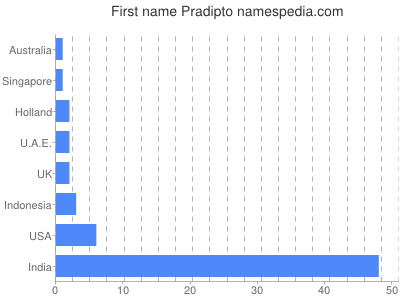 Given name Pradipto