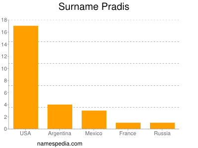 Surname Pradis