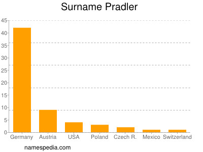 Surname Pradler