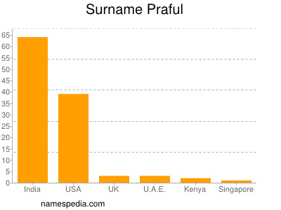 Surname Praful