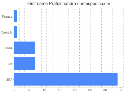 Given name Prafulchandra
