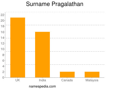 Surname Pragalathan