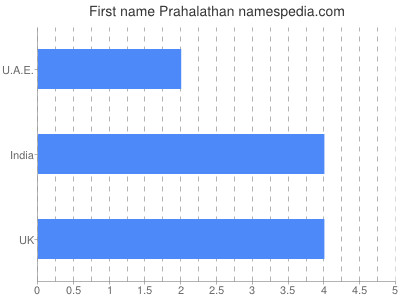 Given name Prahalathan