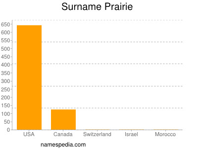 Surname Prairie