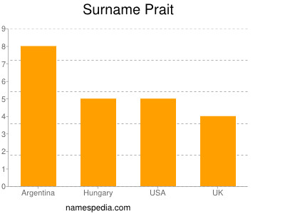 Surname Prait