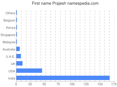 Given name Prajesh
