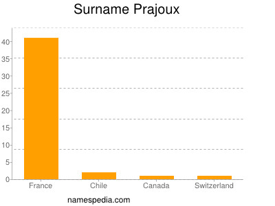 Surname Prajoux