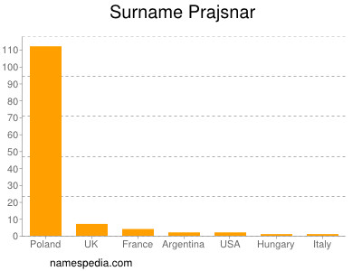 Surname Prajsnar