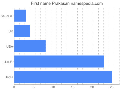 Vornamen Prakasan