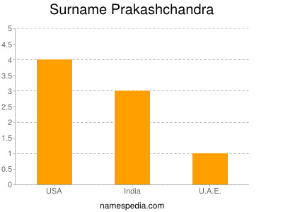 nom Prakashchandra
