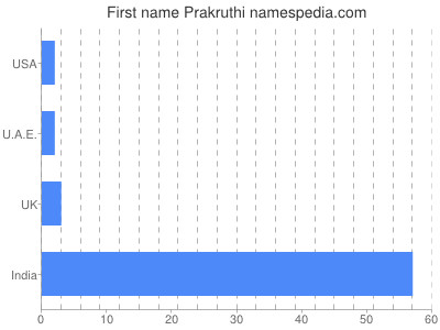 Given name Prakruthi