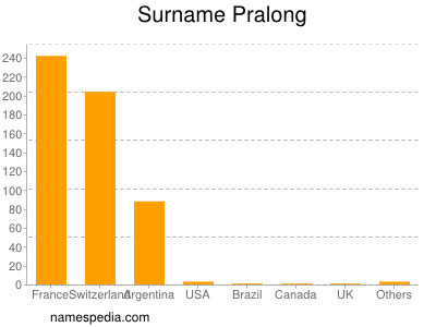 Surname Pralong