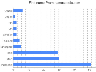 pram names