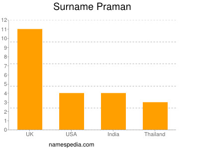 Surname Praman