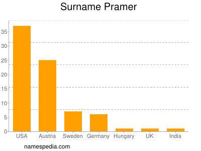 Surname Pramer