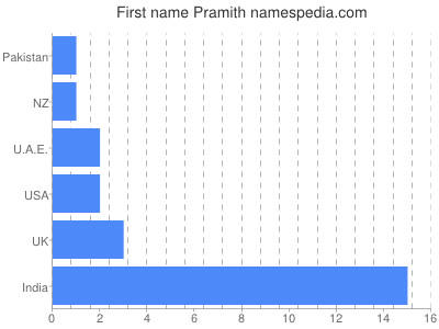 Given name Pramith