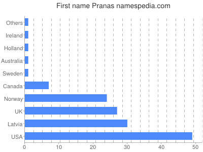 Given name Pranas