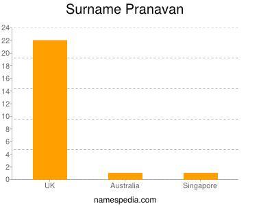 Surname Pranavan
