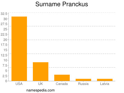 Surname Pranckus