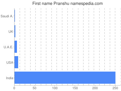 Given name Pranshu