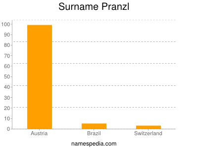 Surname Pranzl