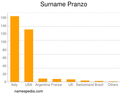 Surname Pranzo