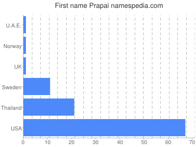 Given name Prapai